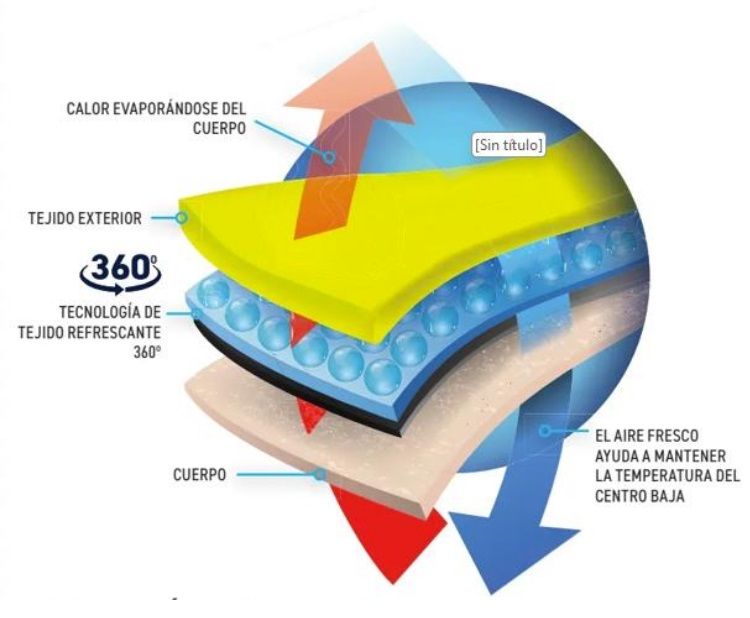 La nueva tecnología refrescante en los productos de Comercial Accesorio